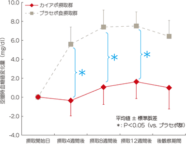 図1　空腹時血糖値の変化量推移